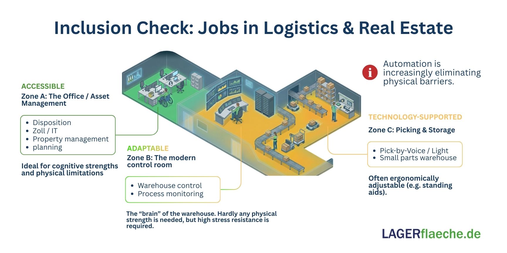 Isometric floor plan of a logistics center with three color-coded zones (green for offices, green-yellow for control room, yellow for warehouse) to visualize inclusive workplaces.
